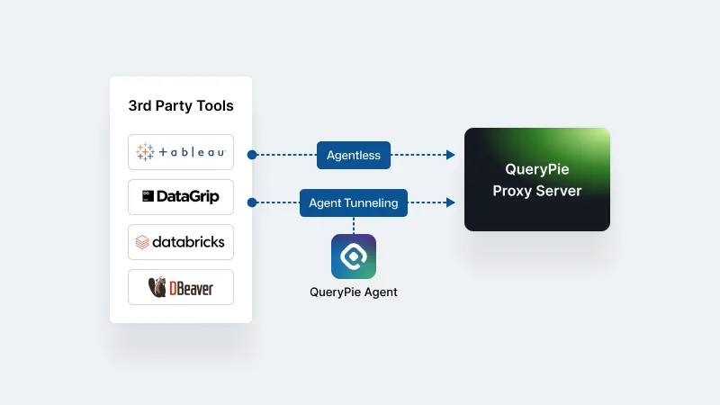 Why QueryPie Stands Firm on Its Agentless Philosophy